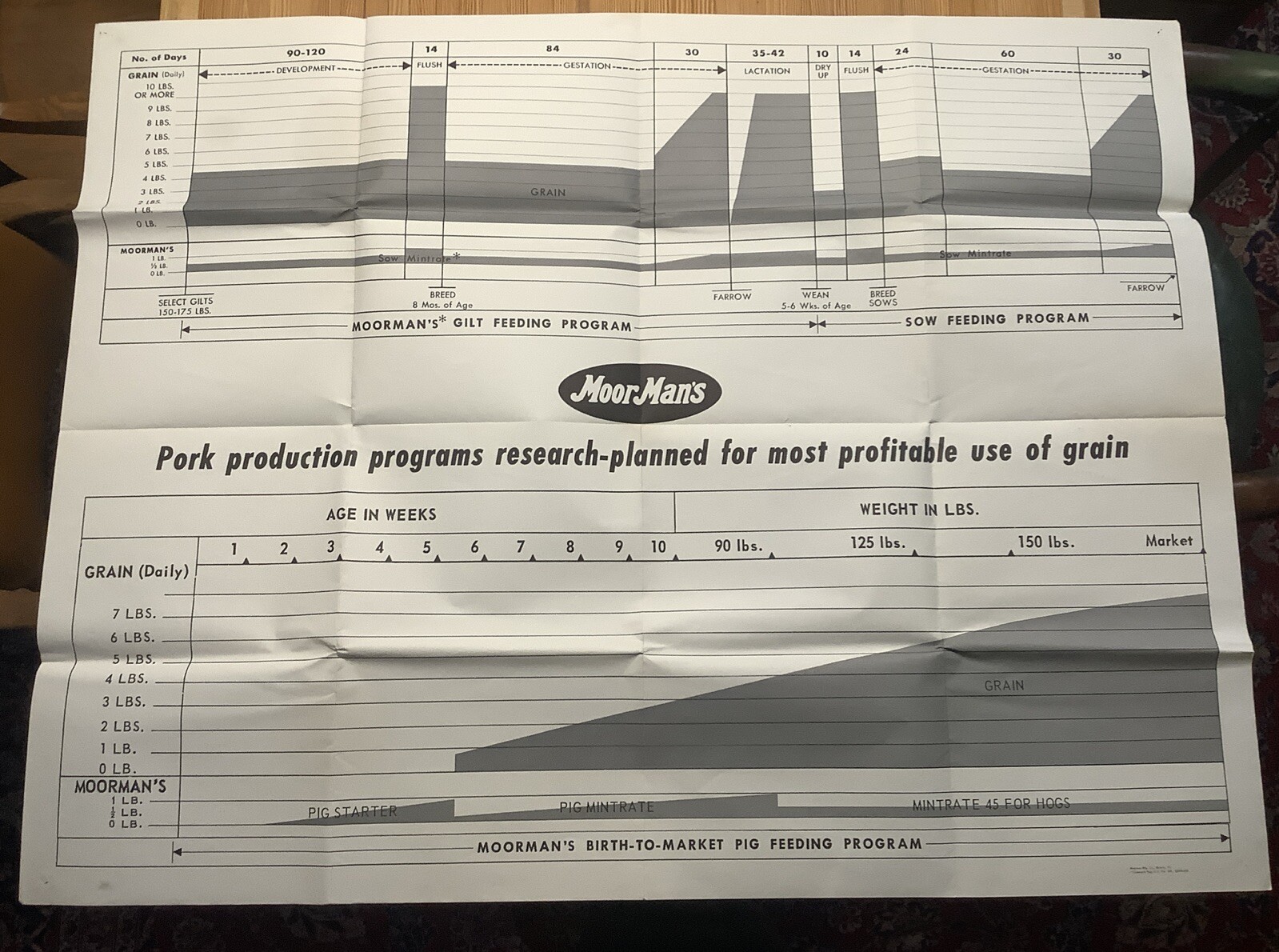Vintage Moor Man’s Poster Quincy Illinois Pork Production Chart INV-AA01I