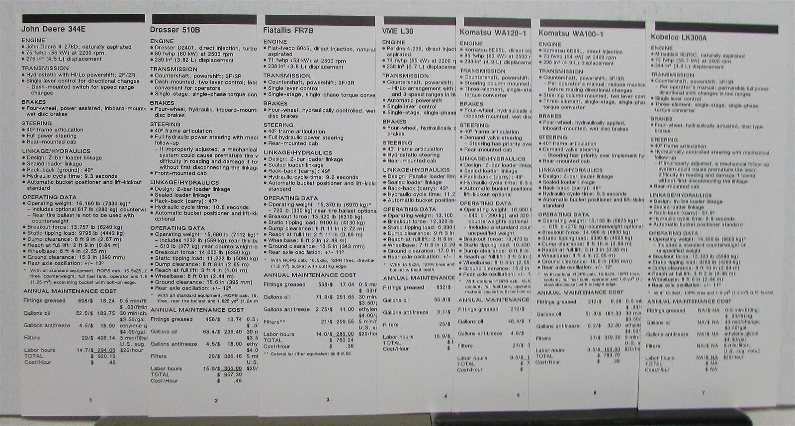 1990 Caterpillar 910 Wheel Loader VS Competition Construction Brochure