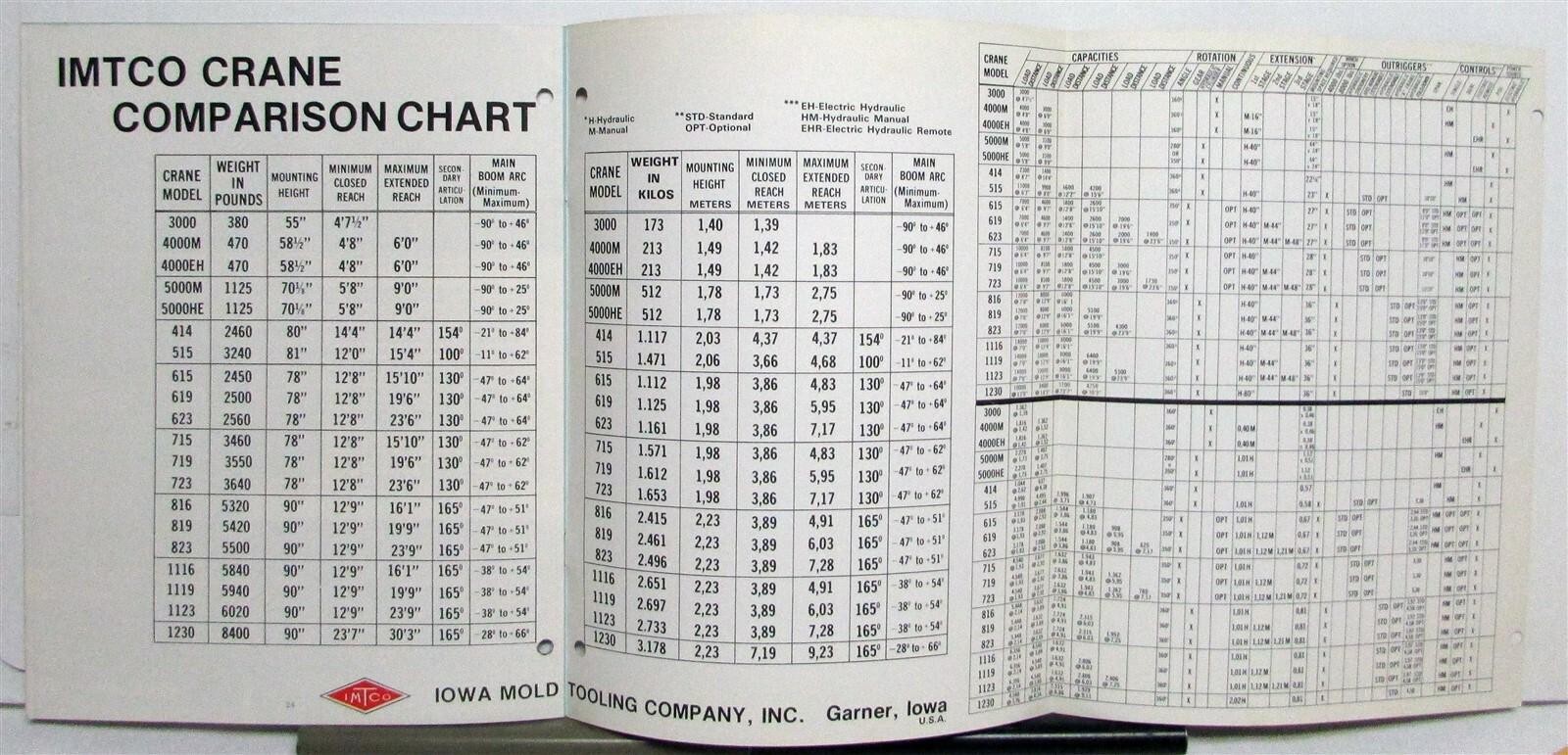1970s Iowa Mold Tool CO Hydraulic Crane Specification Construction Sale Brochure